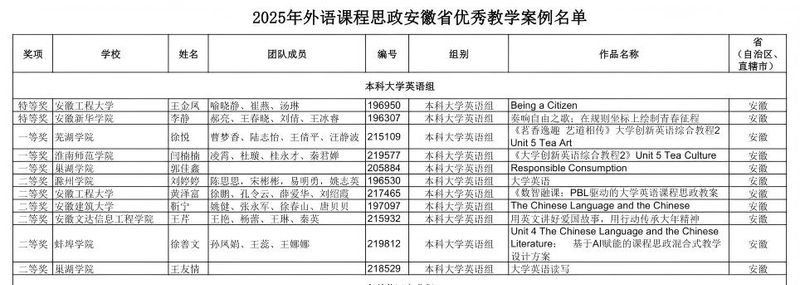 我院教师在安徽省高校外语课程思政优秀教学案例大赛中荣获特等奖